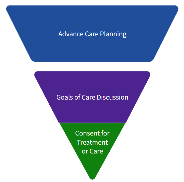 Upside down triangle: Advance Care Planning; Goals of Care Discussion; and Consent for Treatment or Care